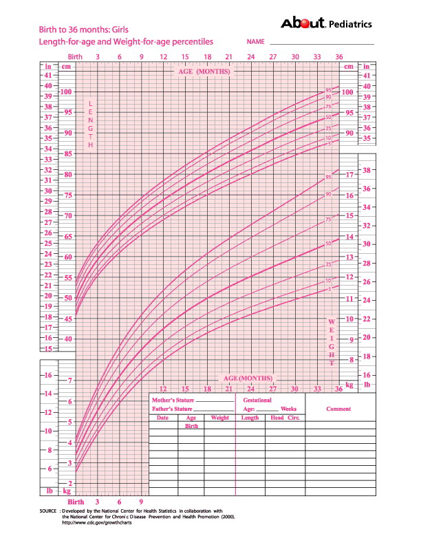 Medical Growth Chart